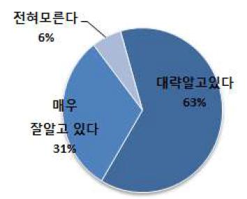 QbD 개념 이해도