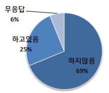 현재 적용 여부