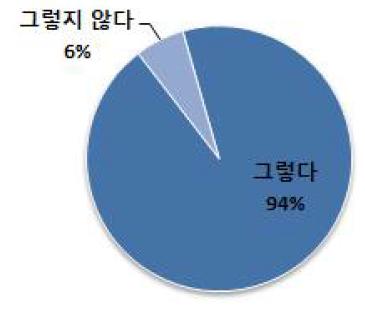 품질향상 기여도 인식