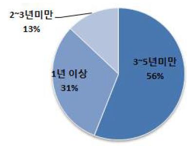 도입 준비기간