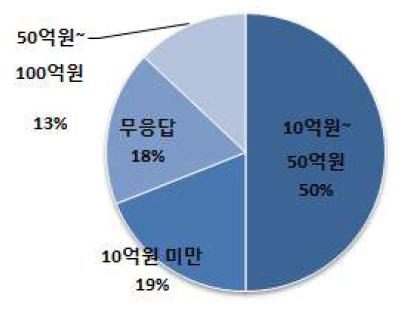 예상/실제소요 비용