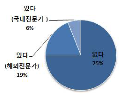 전문가 도움 경험