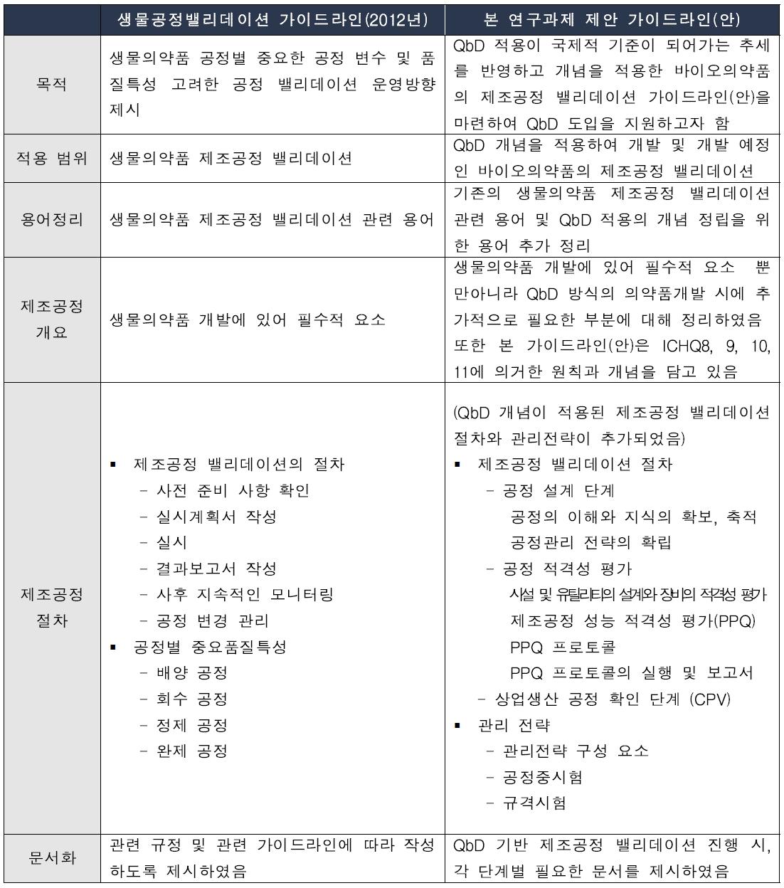 생물의약품 제조공정가이드라인(안)과 비교