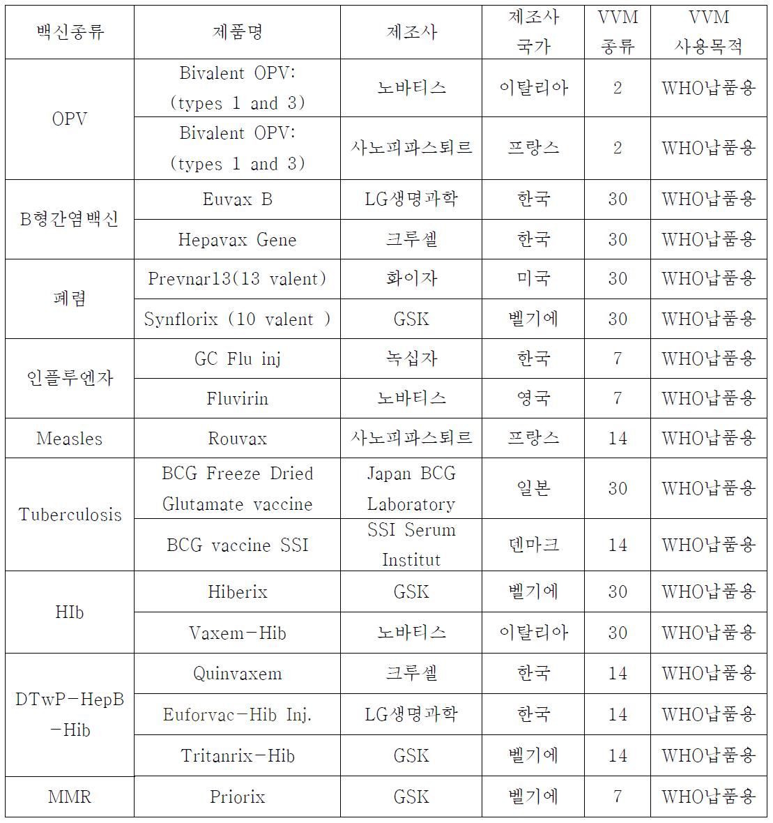 WHO PQ 인증을 취득한 제품의 백신바이알모니터 사용 사례