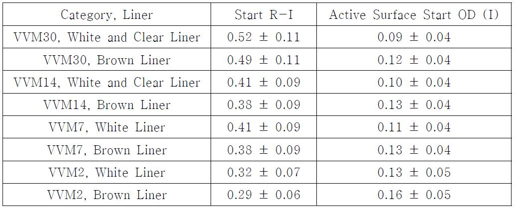 Start R-I and Indicator OD