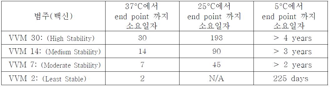 열 안정성 범주에 따른 백신바이알모니터의 반응속도