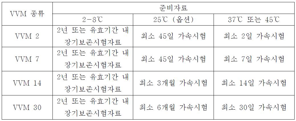 안정성 시험 준비자료