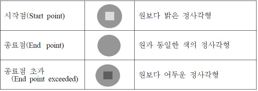 표시기의 색농도 변화