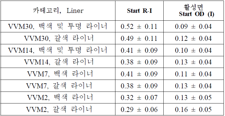 Start R-I and Indicator OD