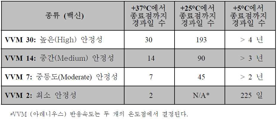 열 안정성 범주에 따른 VVM 반응속도