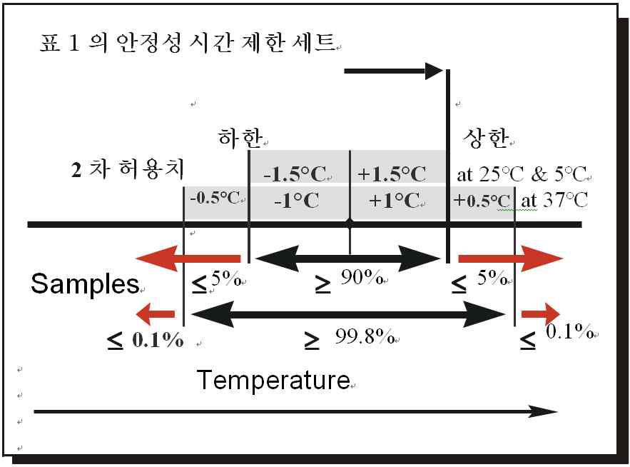 샘플그룹에 의한 안정성 제한 기준