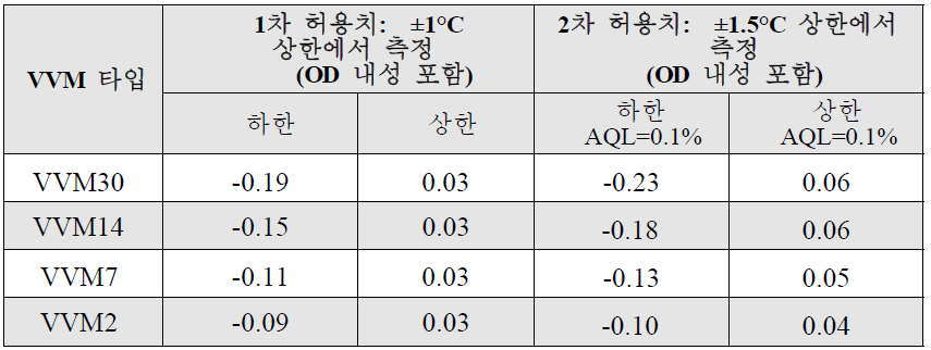 종료점의 허용범위