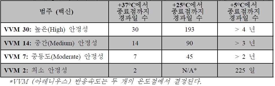 열 안정성 범주에 따른 VVM 반응속도와 온도 그리고 시험을 위한 기간