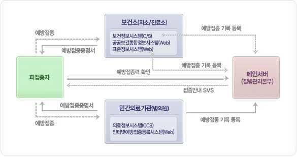 국내 예방접종등록사업 시스템