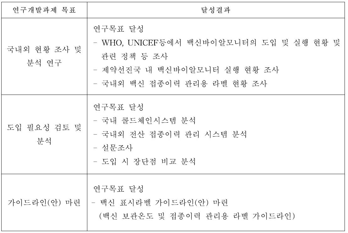 총괄연구개발과제 목표달성도