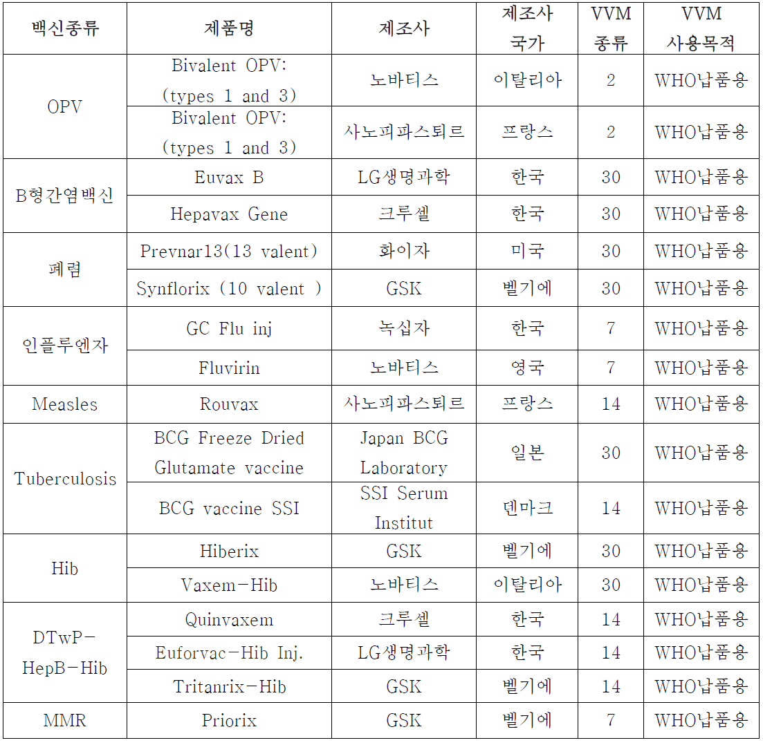 WHO PQ 인증을 취득한 제품의 VVM 사용 사례