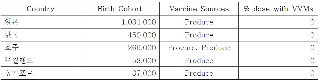 총 출생코호트, 백신조달방법, 백신바이알모니터를 부착한 백신의 비율