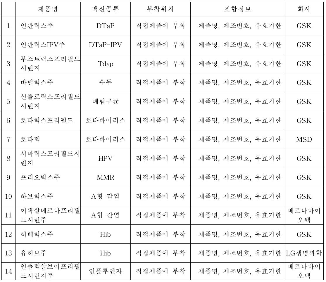 백신 접종이력 관리용 라벨 적용 제품