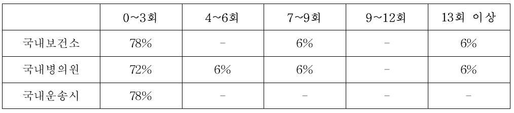 백신 보관 관련 문의사례 설문조사 결과