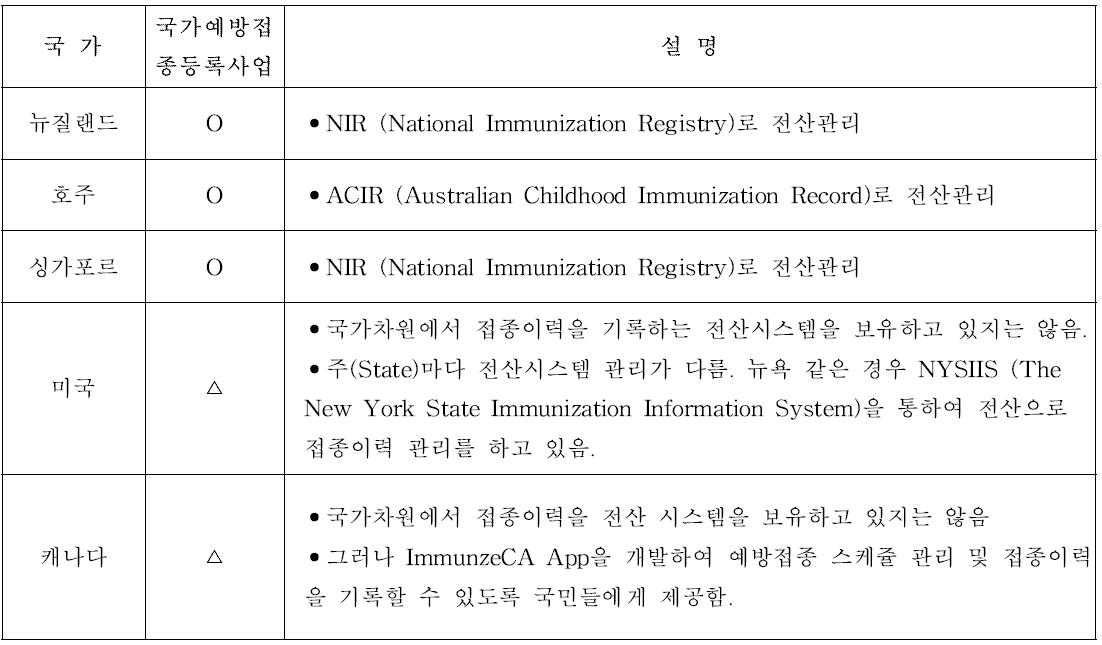 해외 국가예방접종등록사업 현황