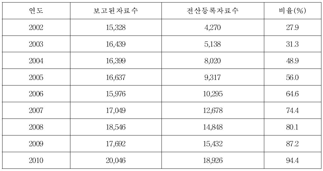 전산 등록된 접종이력 자료 (2002~2010)