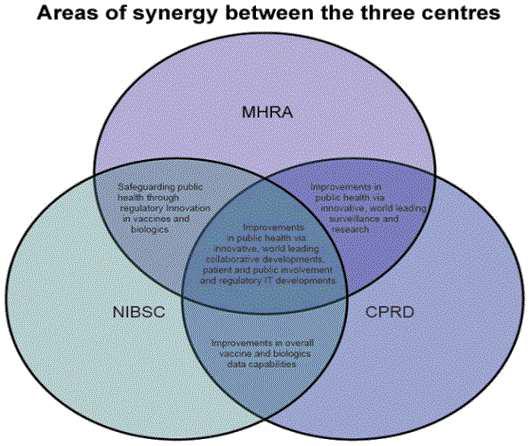 영국내 세 기관(MHRA, NIBSC, CPRD)의 시너지 영역.