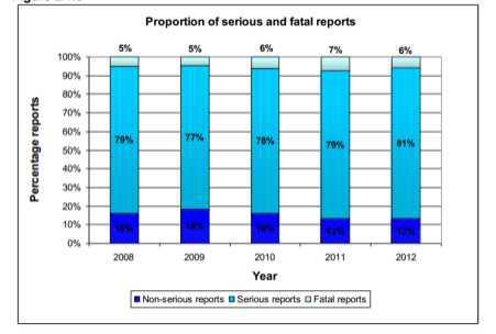 2008년~2012년 영국의 각 중대하지 않은, 중대한, 치명적 사례 보고 비율.