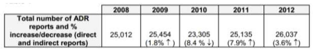 2008년~2012년간 영국의 의약품 부작용 보고 동향