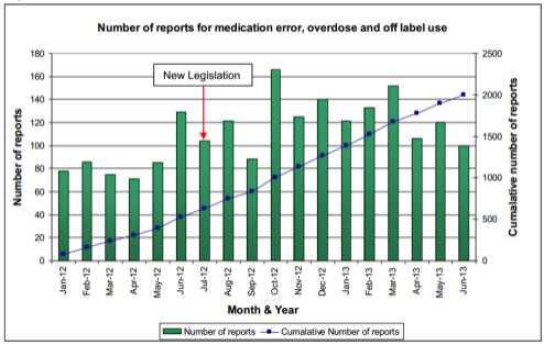 2012년~2013년 영국의 월별 투약 오류, 의도적 남용, 비허가의약품의 사용을 포함한 유해사례의 보고 수.
