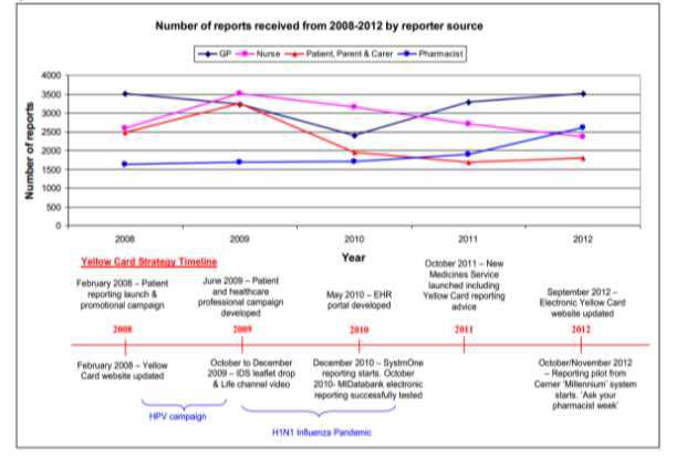 2008~2012년 영국의 부작용 보고자 유형분석.
