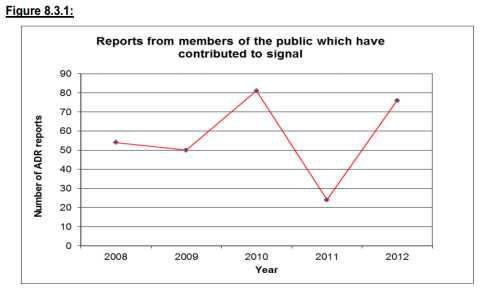 2008~2012년간 영국의실마리정보생산에기여한부작용보고자건수.
