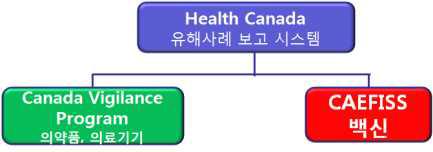 캐나다 유해사례 보고 시스템.