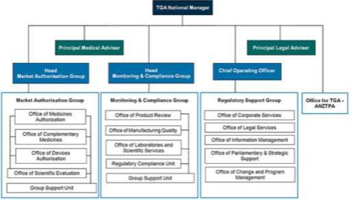 호주 연방의료제품청(TGA) 구조.