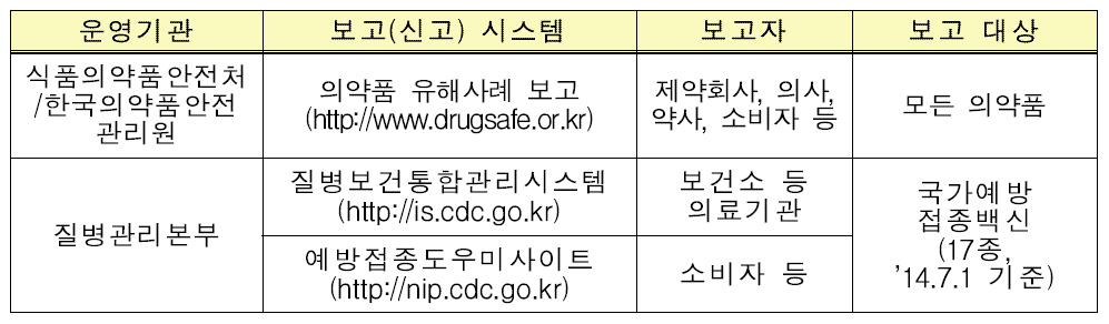 국내 백신 유해사례 보고·수집 체계