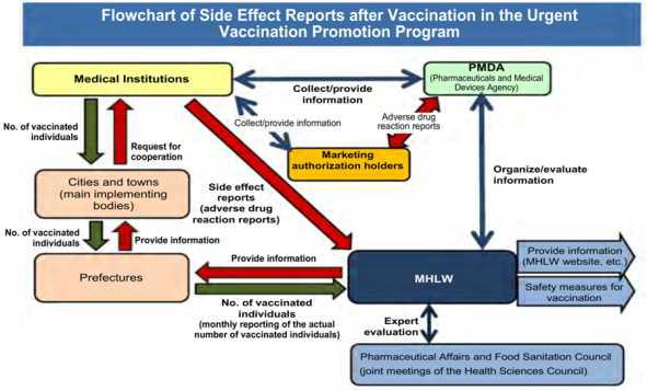 일본의 예방접종 후 유해사례 보고 체계.
