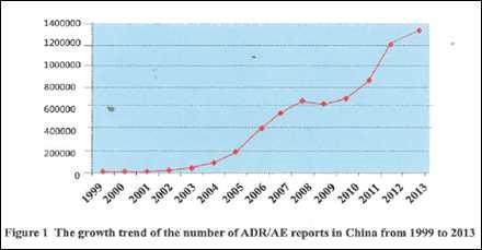 중국 ADR/AE 보고건 수(1999-2013년).