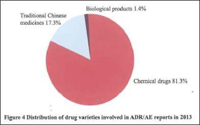 중국 2013년 ADR/AE 보고건 의약품 종류별 분포.