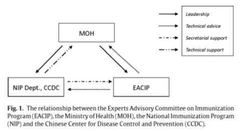 중국 예방접종프로그램 전문가자문위원회(EACIP), 보건국 (MOH), 국가예방접종프로그램(NIP), 질병통제및예방기구(CCDC)의 관계.