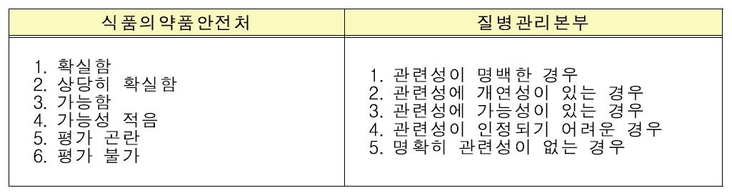 국내 백신과 유해사례(이상반응)간 인과성 평가체계