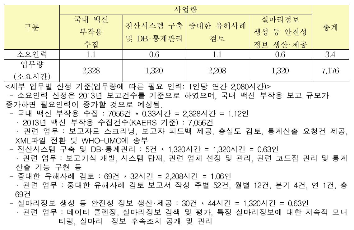 백신 유해사례 수집 분석 평가 통합관리를 위한 소요인력 및 업무량 산정 예시