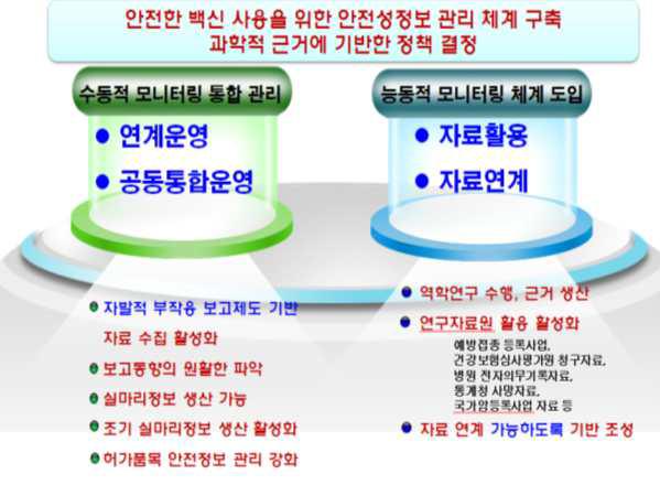 국내 효율적 백신 유해사례 감시체계 구축 방안.