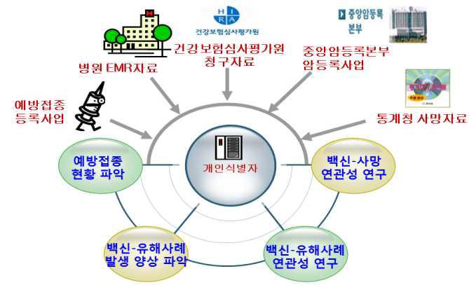 국내 백신 약물감시 능동적 모니터링 체계 구축을 위한 연구 활용.