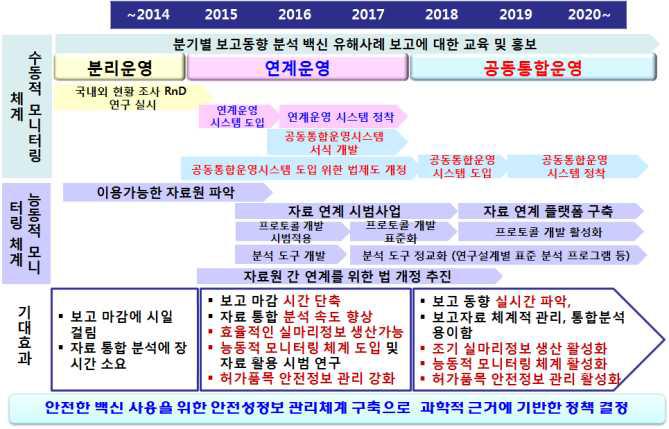 국내 백신 약물감시 활성화를 위한 로드맵(안).