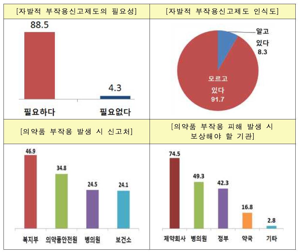 국내 의약품 부작용신고제도 인식도 조사 결과.