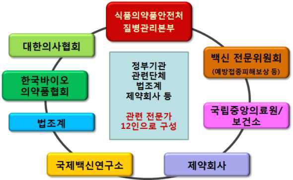 효율적 백신 약물감시 체계 구축을 위한 전문가 자문위원회 구성.