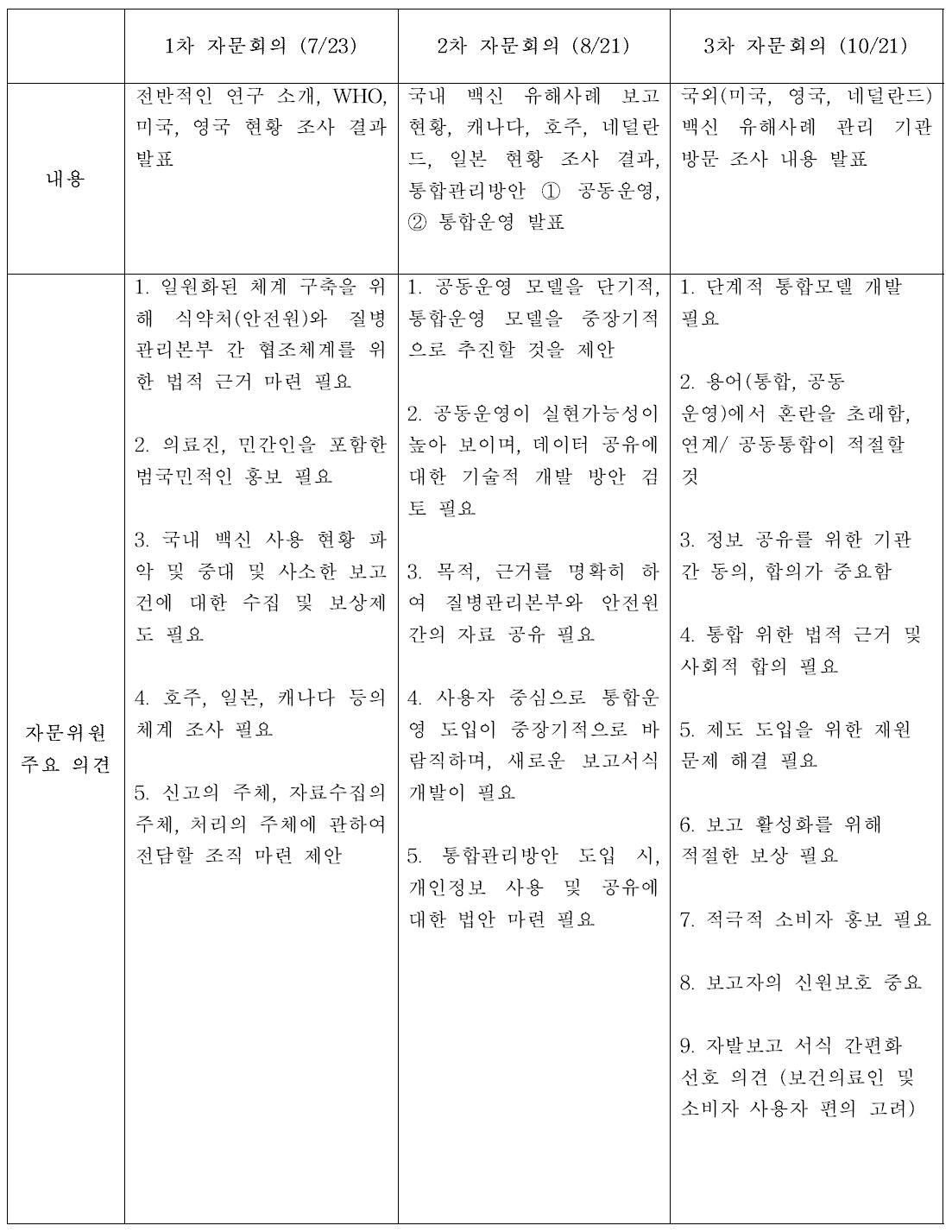 전문가 자문위원회의 (1~3차)