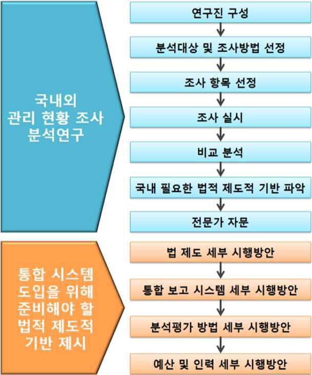 효율적 백신 약물감시 체계 구축을 위한 연구수행 내용.