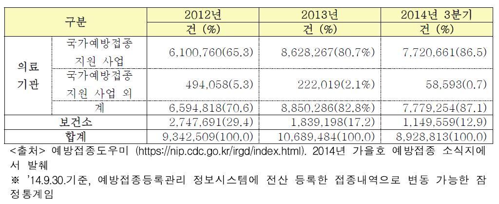 최근 3년간 국가예방접종 현황