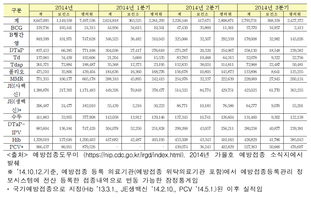 백신별 국가예방접종 실적(2014년, 1~3분기)