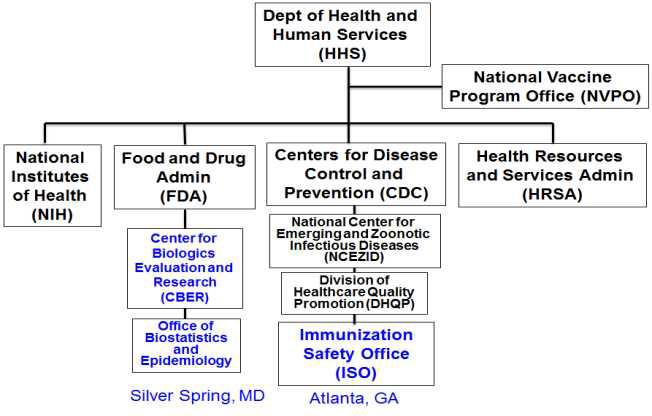 미국 국가 보건 기구 시스템 체계.